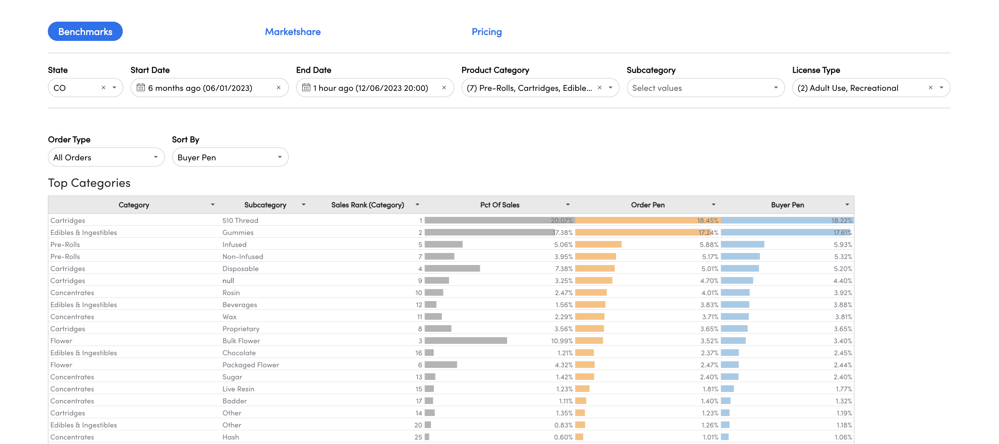 Market Insights Top Categories in past 6 months.png